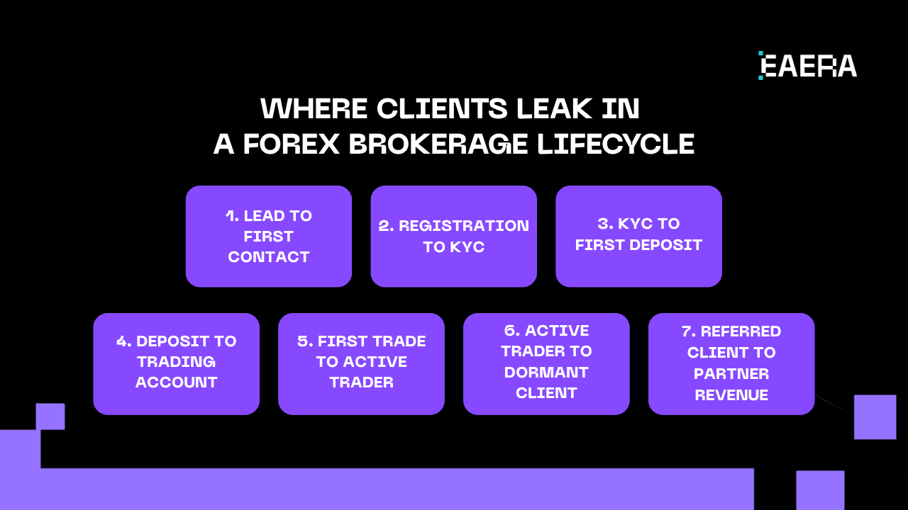 best-forex-crm-to-stop-client-leakage-in-2026